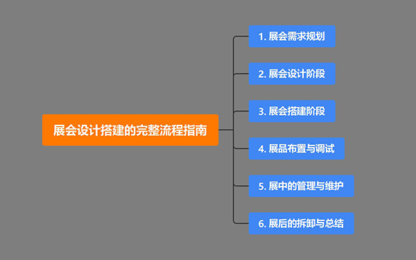 展会设计搭建的完整流程指南，展览会设计策略